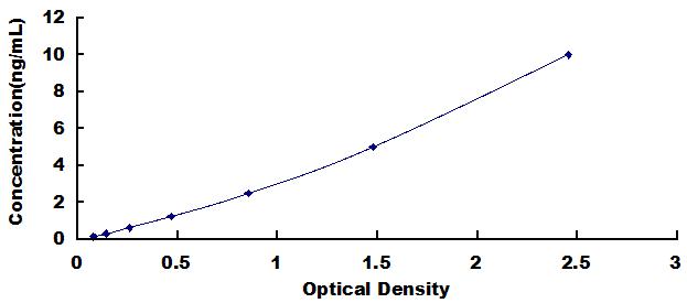Typical Standard Curve for TRAIL ELISA (Sandwich)