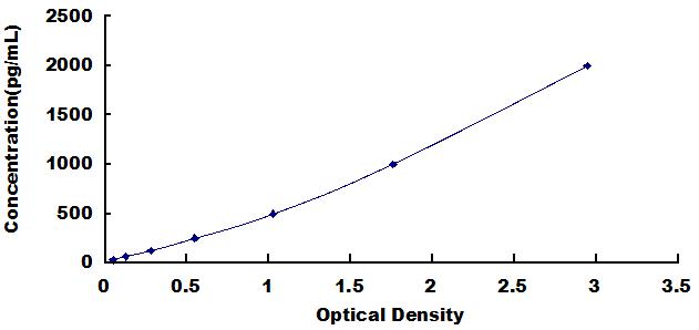 Typical Standard Curve for TRAIL ELISA (Sandwich)