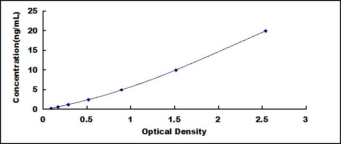 Typical Standard Curve for TP53BP1 ELISA (Sandwich)