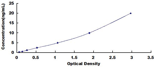 Typical Standard Curve for TSG101 ELISA (Sandwich)