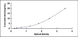 Typical Standard Curve for TWSG1 ELISA (Sandwich)