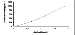Typical Standard Curve for TYR ELISA (Sandwich)