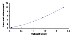 Typical Standard Curve for TNK2 ELISA (Sandwich)