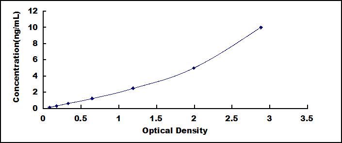 Typical Standard Curve for UBE2C ELISA (Sandwich)
