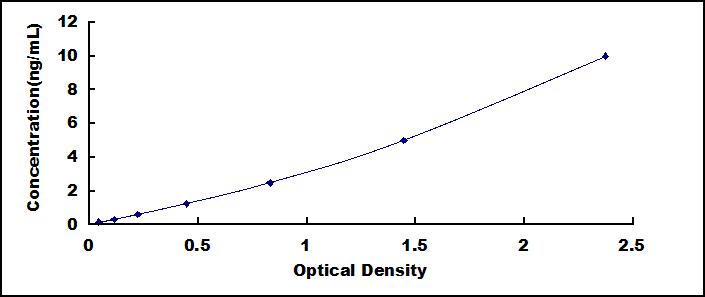 Typical Standard Curve for UBE2I ELISA (Sandwich)