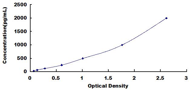 Typical Standard Curve for UCRP ELISA (Sandwich)