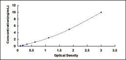 Typical Standard Curve for UBR4 ELISA (Sandwich)