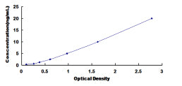 Typical Standard Curve for USP14 ELISA (Sandwich)