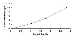 Typical Standard Curve for UPRT ELISA (Sandwich)