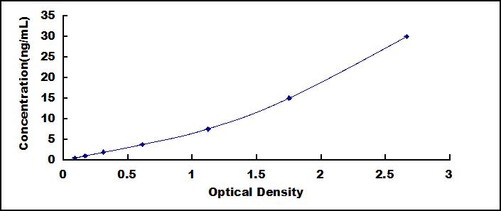 Typical Standard Curve for UTI ELISA (Sandwich)
