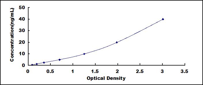 Typical Standard Curve for UMOD ELISA (Sandwich)