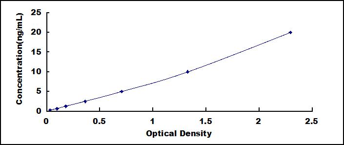 Typical Standard Curve for UPK3A ELISA (Sandwich)