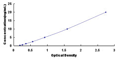 Typical Standard Curve for UROD ELISA (Sandwich)