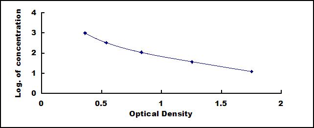 Typical Standard Curve for UST2 ELISA (Competitive)