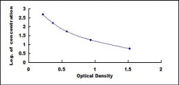 Typical Standard Curve for UST2 ELISA (Competitive)