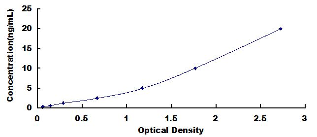 Typical Standard Curve for VCP ELISA (Sandwich)