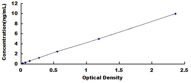 Typical Standard Curve for VNN1 ELISA (Sandwich)