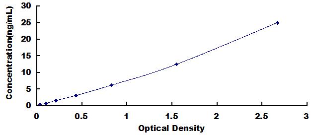 Typical Standard Curve for VCAM1 ELISA (Sandwich)