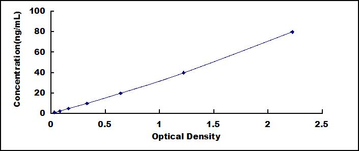 Typical Standard Curve for VCAM1 ELISA (Sandwich)