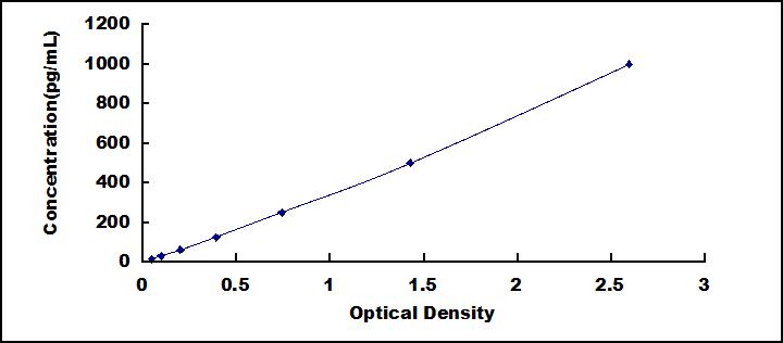 Typical Standard Curve for VEGFA ELISA (Sandwich)