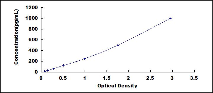 Typical Standard Curve for VEGFA ELISA (Sandwich)