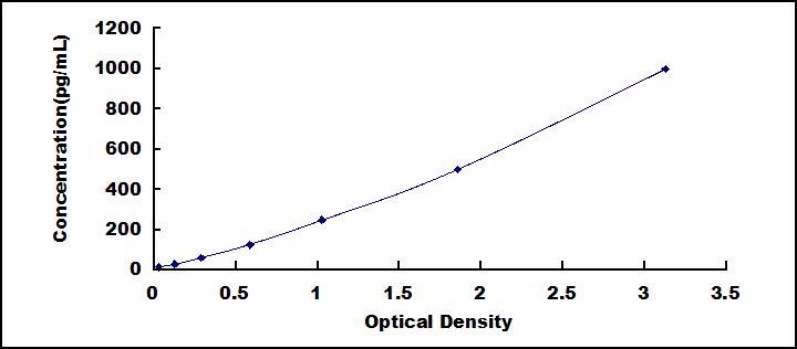 Typical Standard Curve for VEGFA ELISA (Sandwich)
