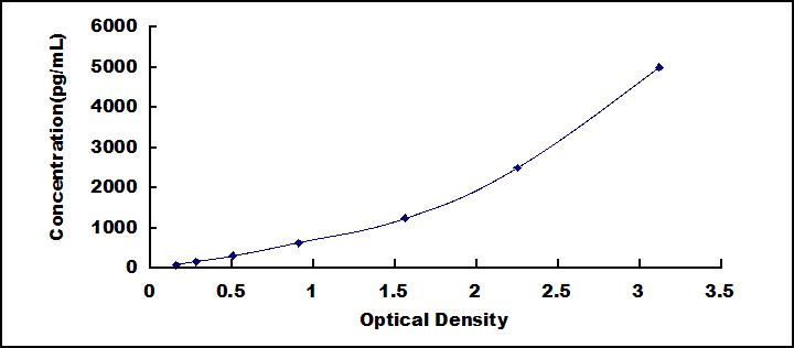 Typical Standard Curve for VEGFR1 ELISA (Sandwich)