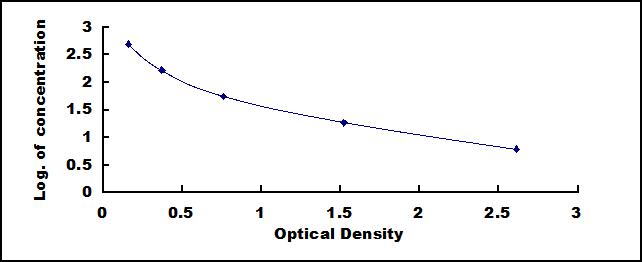 Typical Standard Curve for VIP ELISA (Competitive)