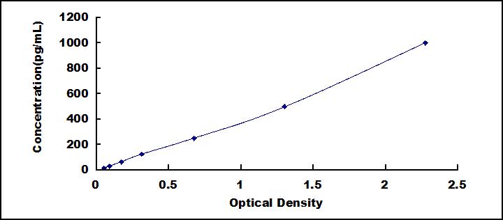 Typical Standard Curve for VCC1 ELISA (Sandwich)