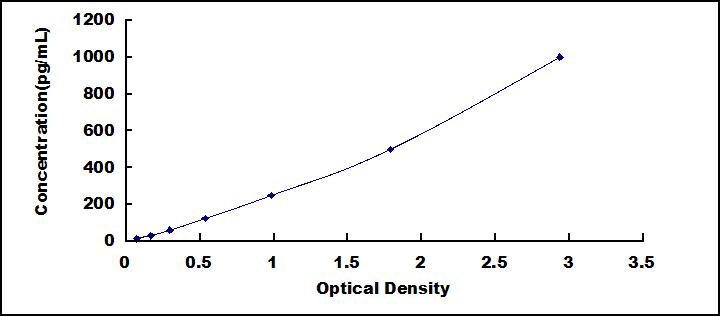 Typical Standard Curve for VCC1 ELISA (Sandwich)