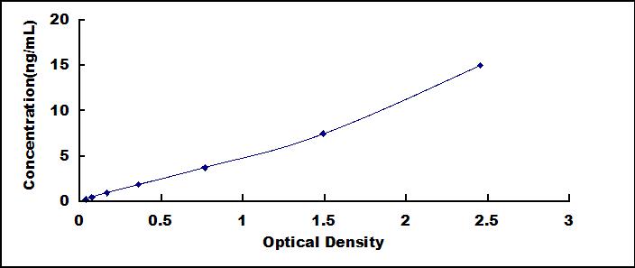 Typical Standard Curve for VLDL ELISA (Sandwich)