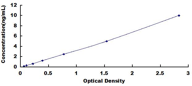 Typical Standard Curve for VAMP2 ELISA (Sandwich)