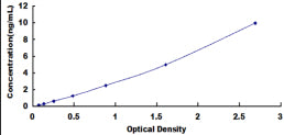 Typical Standard Curve for ETS1 ELISA (Sandwich)