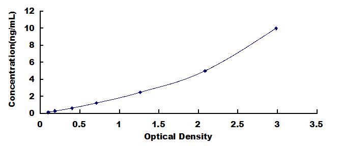 Typical Standard Curve for FOS ELISA (Sandwich)