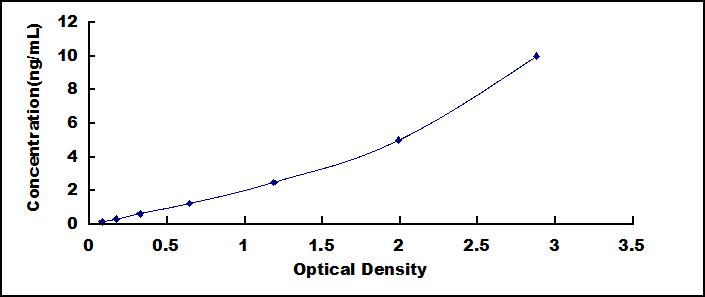 Typical Standard Curve for VIL ELISA (Sandwich)