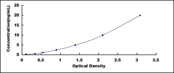 Typical Standard Curve for VIM ELISA (Sandwich)
