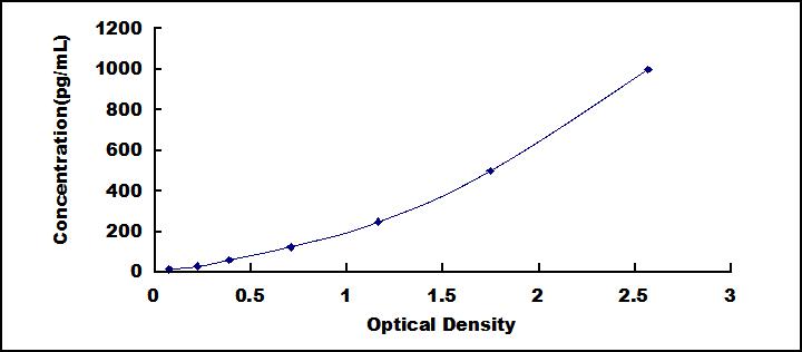 Typical Standard Curve for VCL ELISA (Sandwich)