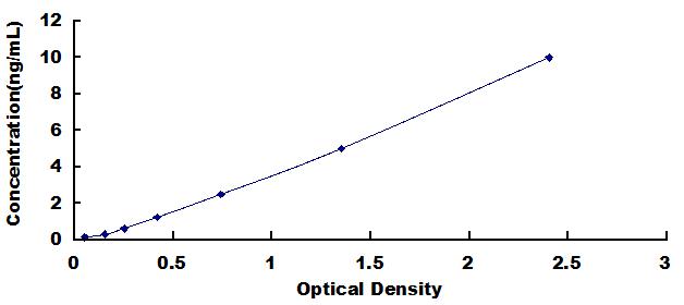Typical Standard Curve for Vaspin ELISA (Sandwich)