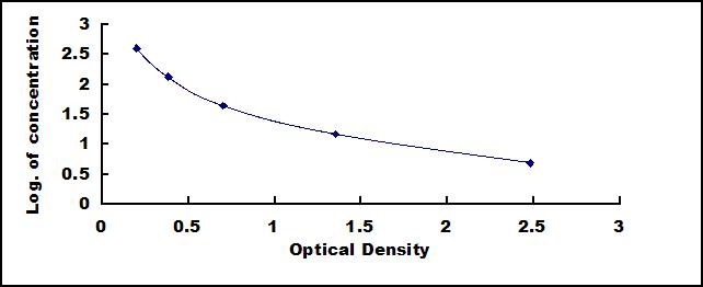 Typical Standard Curve for Lum ELISA (Competitive)