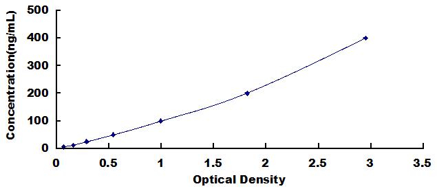 Typical Standard Curve for DBP ELISA (Sandwich)
