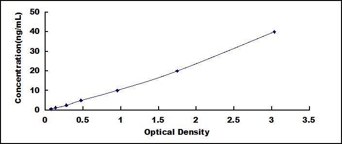 Typical Standard Curve for VDR ELISA (Sandwich)