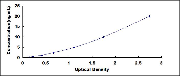 Typical Standard Curve for VDR ELISA (Sandwich)