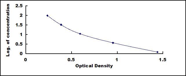 Typical Standard Curve for VD2 ELISA (Competitive)