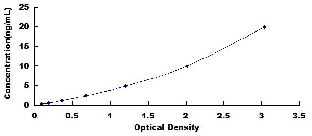 Typical Standard Curve for VDAC1 ELISA (Sandwich)