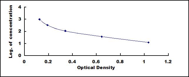 Typical Standard Curve for vWF ELISA (Competitive)
