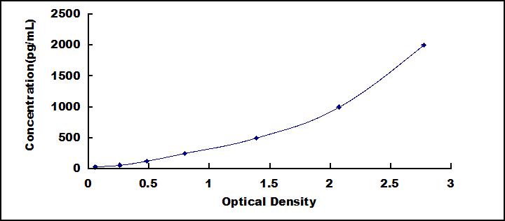 Typical Standard Curve for vWA1 ELISA (Sandwich)