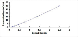 Typical Standard Curve for vWA3A ELISA (Sandwich)