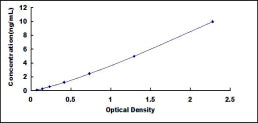 Typical Standard Curve for VTCN1 ELISA (Sandwich)