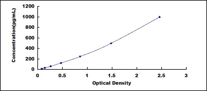 Typical Standard Curve for WIF1 ELISA (Sandwich)