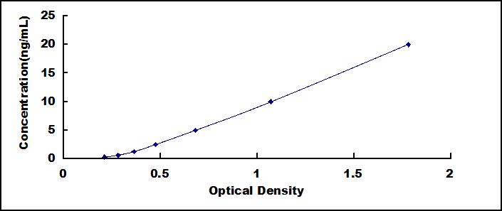 Typical Standard Curve for WFS1 ELISA (Sandwich)